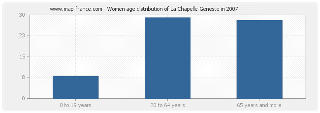 Women age distribution of La Chapelle-Geneste in 2007